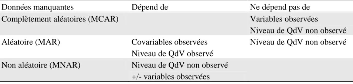 Tableau 5 : Type de données manquantes pour la QdV selon la classification de Little et  Rubin (Little &amp; Rubin, 1987) 