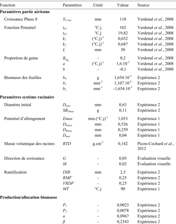 Tableau  2.2  μ  Valeurs  estimées  des  paramètres  du  modèle  sur  des  plantes  issues  d’une  population de ray-grass anglais dite « à longues feuilles » 