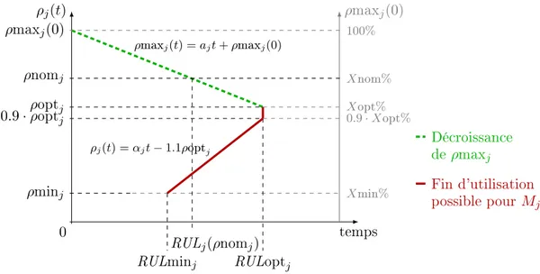 Figure 3.4  Évolution au cours du temps des caractéristiques d'une machine M j avec une variation continue des performances