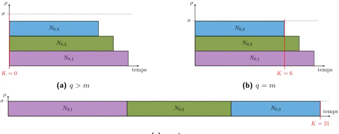 Figure 4.3  Illustration des cas particuliers pour la résolution du problème maxK (σ, ρ, RUL j )