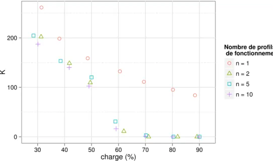 Figure 4.15  Résultats obtenus avec l'heuristique basique HRAND pour m = 25 machines et diérents nombres de prols de fonctionnement ( n = {1, 2, 5, 10} )