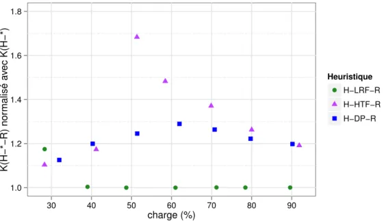 Figure 4.18  Amélioration obtenue avec la réparation - m = 25 machines, n = 5 prols de fonctionnement