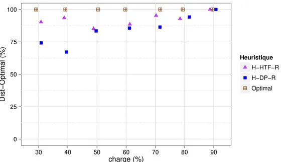 Figure 4.20  Comparaison à l'optimal pour HDP-R et HHTF-R  m = 5 machines, n = 2 prols de fonctionnement