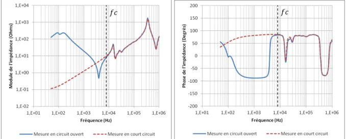 Figure 2.16 : Comparaison des impédances mesurées du coté BT avec la HTA en CO et CC 