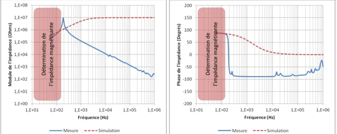 Figure 2.37 : Comparaison entre l'impédance magnétisante calculée et l'impédance vue du primaire 