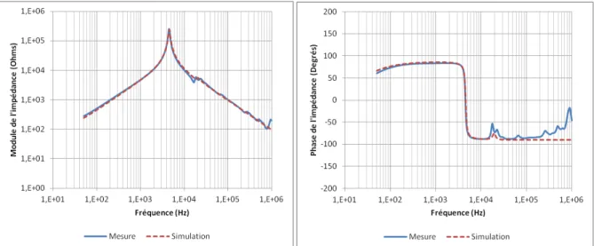 Figure 2.52  : Comparaison entre la mesure et la simulation suite à l’identification de la capacité inter -spires HTA 