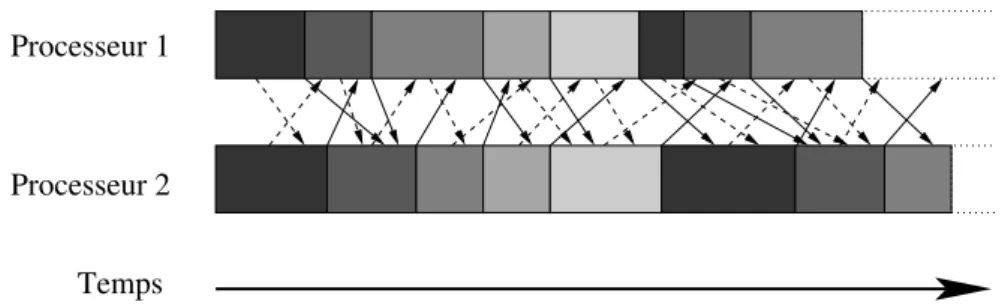 Fig. 2.6 – Sch´ema d’ex´ecution d’un algorithme AIAC avec communications flexibles en deux groupes de donn´ees