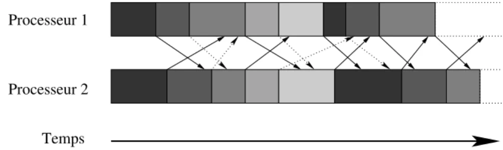 Fig. 2.7 – Sch´ema d’ex´ecution d’un algorithme AIAC avec communications semi-flexibles sur les r´eceptions et communications exclusives