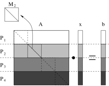 Fig. 2.8 – D´ecomposition du probl`eme lin´eaire pour quatre processeurs.