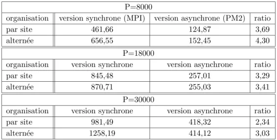 Tab. 2.2 – Temps de calcul (en secondes) de l’algorithme AIAC de r´esolution du probl`eme d’Akzo-Nobel avec deux organisations logiques d’une mˆeme m´eta-grappe de douze machines r´eparties sur quatre sites.
