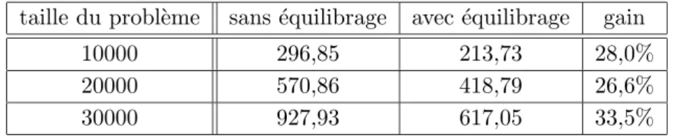 Tab. 2.4 – Temps d’ex´ecution (en secondes) de l’algorithme AIAC de r´esolution du probl`eme d’Akzo-Nobel avec ou sans ´equilibrage statique sur une m´eta-grappe h´et´erog`ene de huit  ma-chines r´eparties sur trois sites.
