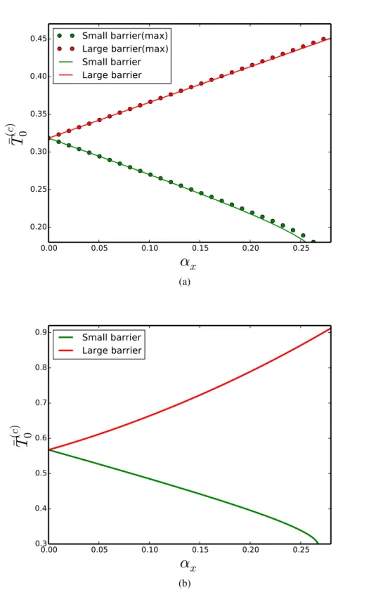 Figure 6.3: Colour online: Dependence of the crossover temperatures on the magnetic field at the phase boundary: (a) Second-order and its maximum for the small and large barrier, (b) First-order for the small and the large barrier