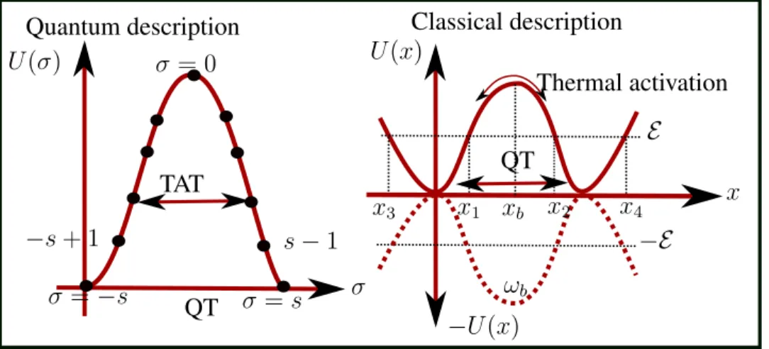 Figure 1.1: Left: Quantum description of a single spin Hamiltonian of the form H ˆ =