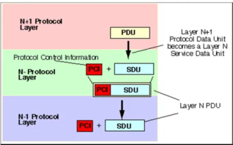 figure 04 : Protocol Data Unit [18] 