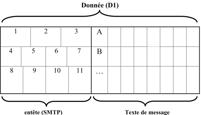 Tableau 2 : Opérations Couche présentation  