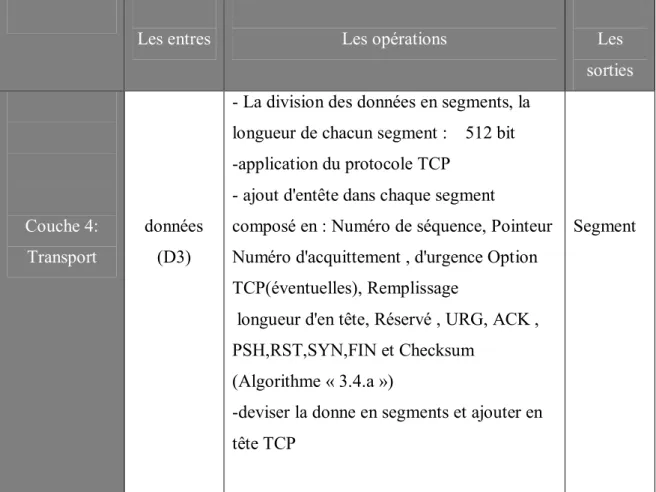Tableau 4 :Opérations Couche transport  3.4.a  L'algorithme
