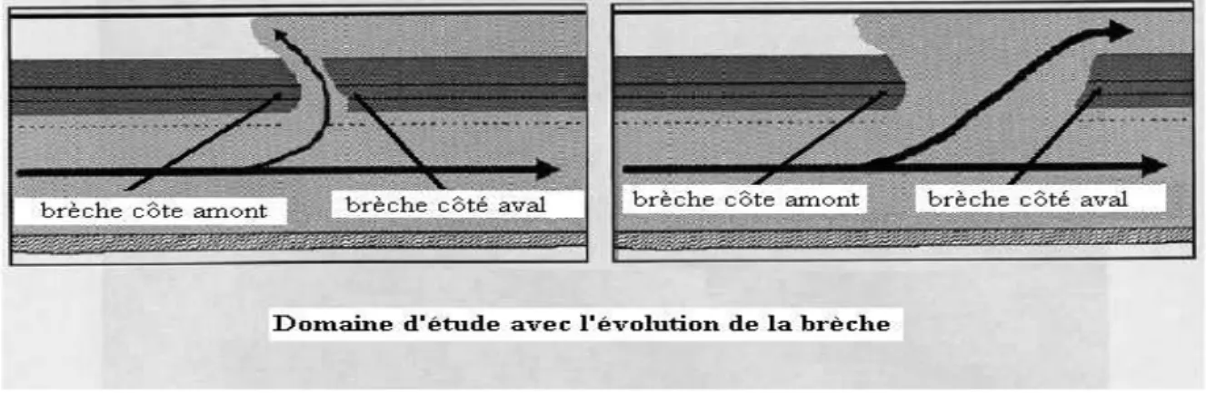 Fig. 2.1: Domaine d’étude avec évolution de la brèche.