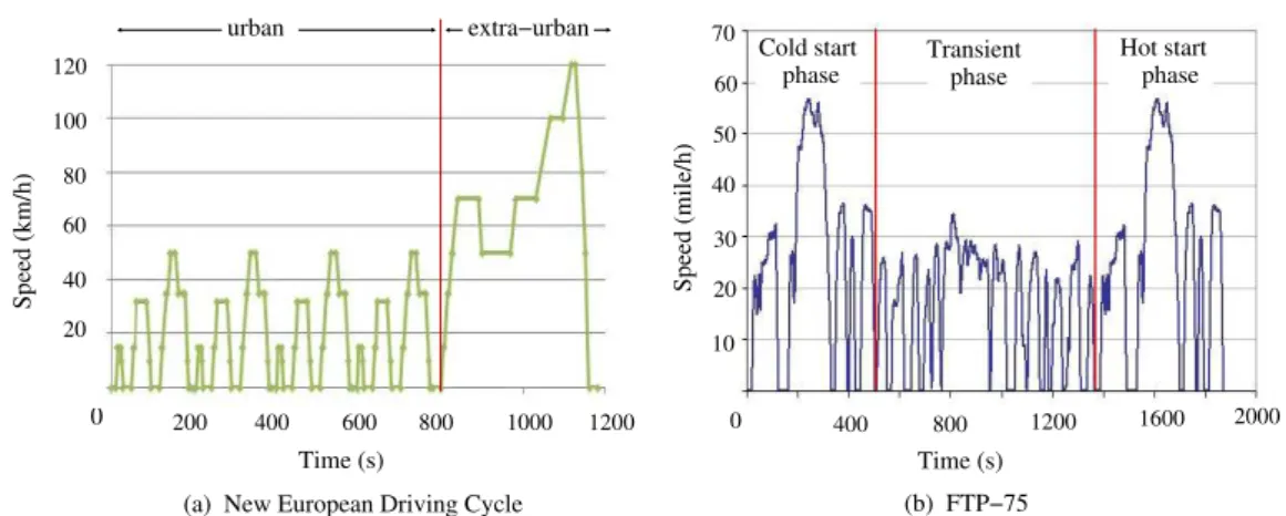 Figure 1.11  Commonly used driving yles