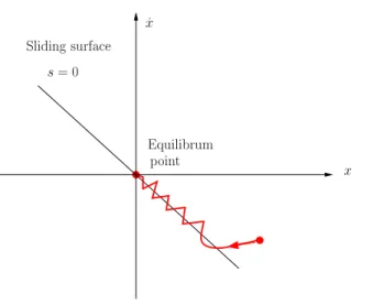 Figure 1.14  Sliding surfae and the system movement