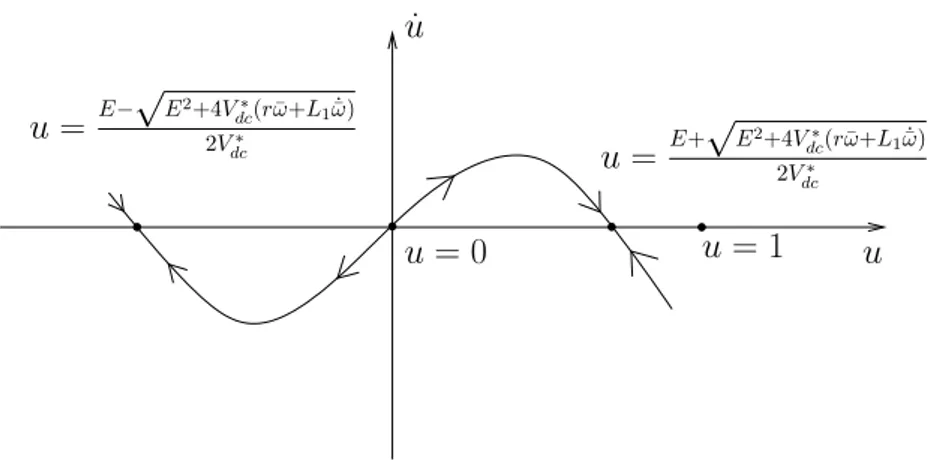 Figure 2.8  Zero dynami orresponding to the output voltage