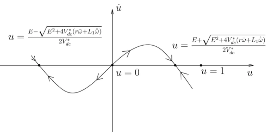 Figure 2.8  Zero dynami orresponding to the output voltage