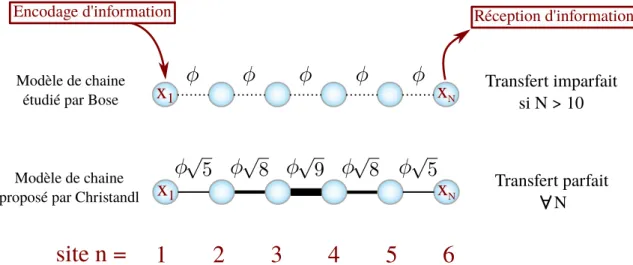 Figure 1.3 – Chaînes de sites permettant ou non de réaliser un transfert parfait d’état quantique