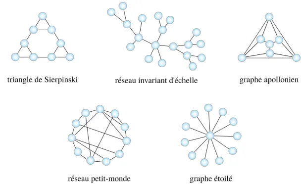 Figure 1.9 – Exemples de graphes sur lesquels la marche quantique a été étudiée par O