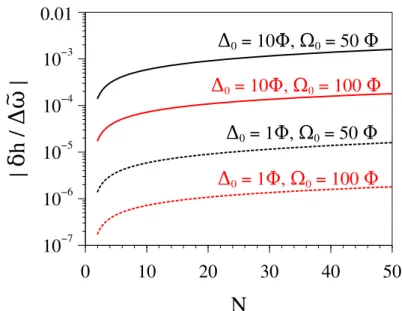 Figure 4.2 – Évolution du ratio |δh/∆˜ ω| en fonction du paramètre de taille N , Ω 0 et ∆ 0 .