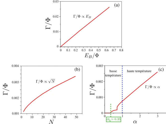 Figure 4.8 – Variations du taux de décohérence Γ en fonction de (a) E B avec α = 2, (b) N avec α = 2 et ∆ 0 = 2Φ, (c) de α avec ∆ 0 = 2Φ.