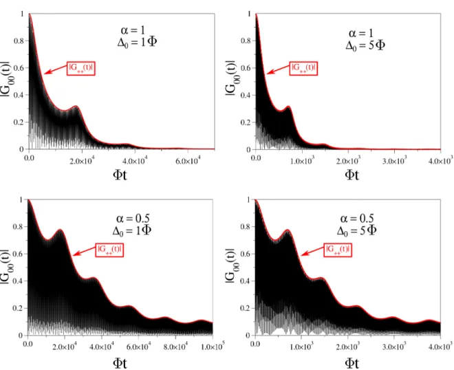 Figure 4.9 – Survie de l’information au cœur du graphe en étoile en régime &#34;basse température&#34;.