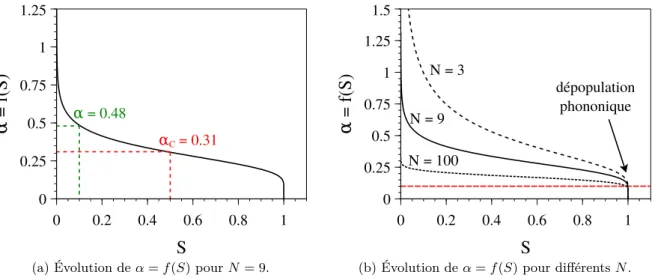 Figure 4.11 – Évolution de la température α en fonction du seuil S choisi et de la taille N.