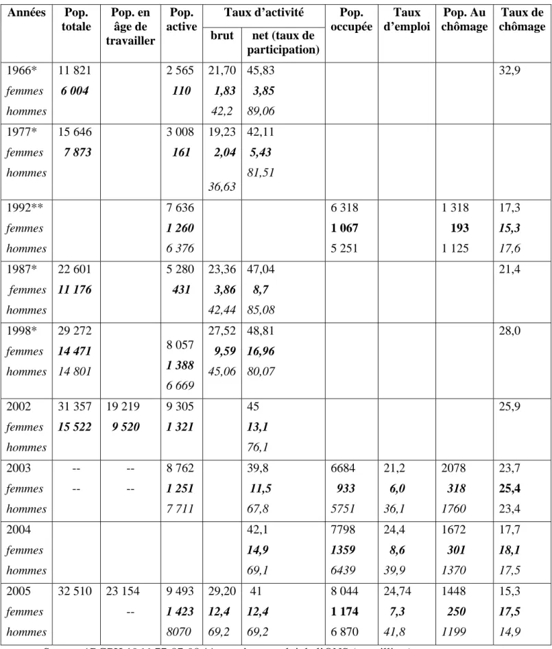 Tableau 1 : évolution de la population, de l’activité, de l’emploi et du chômage (1966 – 2005)   Taux d’activité Années Pop