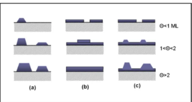 Figure 1.1 – Le (a) représente le mode Frank-Van der Merve où il n’y a pas de CM, le (b) le mode Volmer Weber où l’agglutinement des BQs ne se forme pas avec plus d’une MC et où la CM est dominante et le (c) le mode Stranski-Kastanow où dépassant une haute