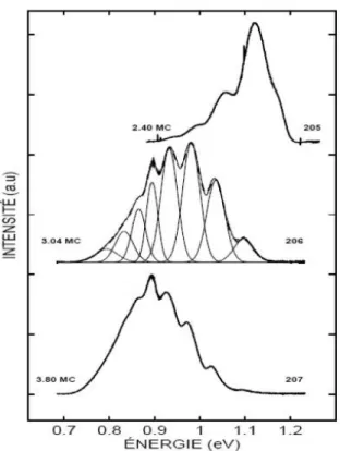 Figure 1.3 – Photoluminescence à basse température de BQs d’InAs/InP, tirée de [23].