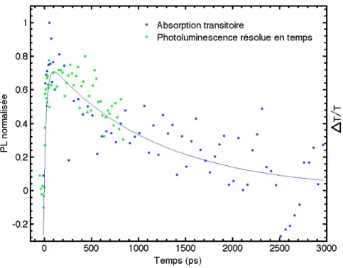 Figure 2.4 – PLRT et absorption transitoire de la famille 4 à basse température de l’échantillon 148.