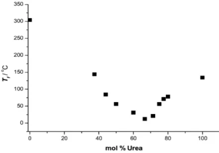 Figure 10 : Evolution du point de fusion de mélange chlorure de choline / urée en fonction de la composition (d’après Abbott  et al 106 ) 