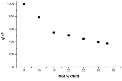 Figure 12 : Evolution de la viscosité d’un mélange choline / glycérol en fonction de la composition en choline (D’après  Abbott et al 112 ) 