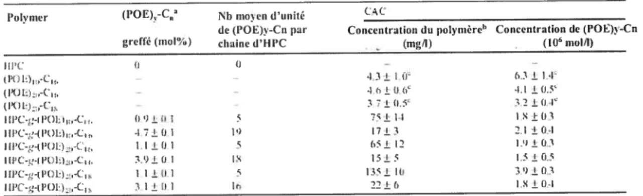 Tableau 1.3 : Caractéristiques moléculaires et physico-chimiques des surfactants (POE)-C1 et des copolymères HPC-g- (POE)3-C12.