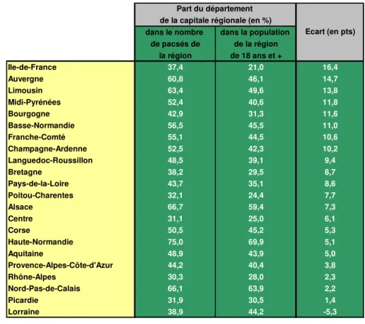 Fig. 5 : Poids des capitales régionales et de leur département   dans la répartition des signataires de pacs fin 2005 