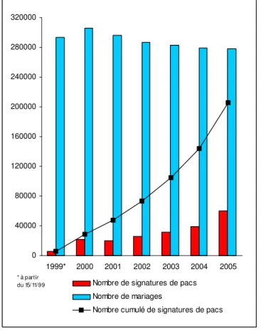 Fig. 1 : Évolution du nombre de mariages et de pacs de 1999 à 2005 