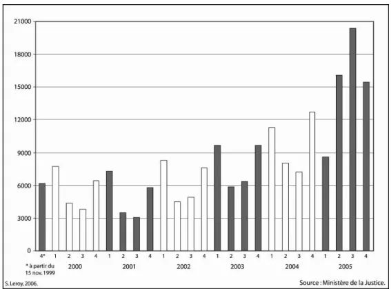 Fig. 2 : Nombre de signatures de pacs par trimestre de 1999 à 2005 