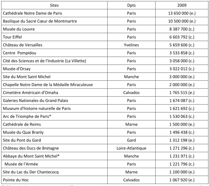 Tableau   1.   Les   sites,   monuments   (* Monuments   gérés   par   le   Centre   des   Monuments   Nationaux)   et   musées   ayant   accueilli   plus   d’un   million   de   visiteurs   en   2009