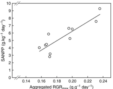 Figure  9.  Relation  entre  la  productivité  primaire  nette  aérienne  spécifique  (SANPP)  et  le  taux  de  croissance  maximal agrégé (RGR max )