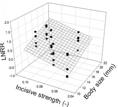 Fig. 1. Impact of grasshopper species on plant biomass (LNRR, -) (n = 30) as a function of grasshopper body  size  (BS,  mm)  and  incisive  strength  (IS,  -)