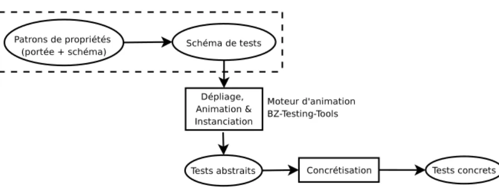 Figure 1. Démarche de notre approche