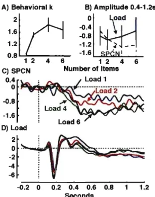 Figure 2  A)  Behavioral k  B) Amplitude 0.4-1.28  1.:  ~::  l  1 ~ld  --1  1.2  -1.2  ~-'  -1.6  1  1 0.8 L..&amp;.~ _ _  _  4  6  12  4  6  Number  of  Items  D)Load  -4  -6  -0.2  0  0.2  0.4  0.6  0.8  1  1.2  Seconds 