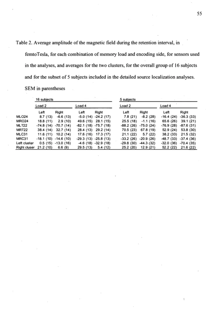 Table 2.  Average amplitude of the magnetic field  during the retenti on  interval, in 