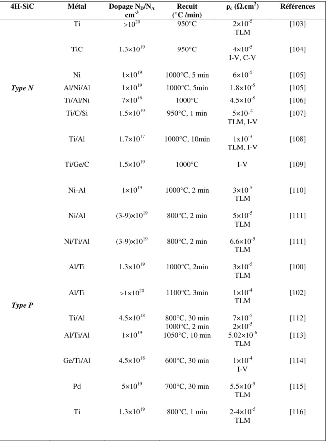Tableau  I .3 : Résumé des contacts ohmiques sur 4H-SiC type N et type P.  