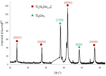 Figure III.21 : Diffractogramme de RX de Ti 0.5 Ge 0.5 (300nm)/4H-SiC recuit 1000°C-10min