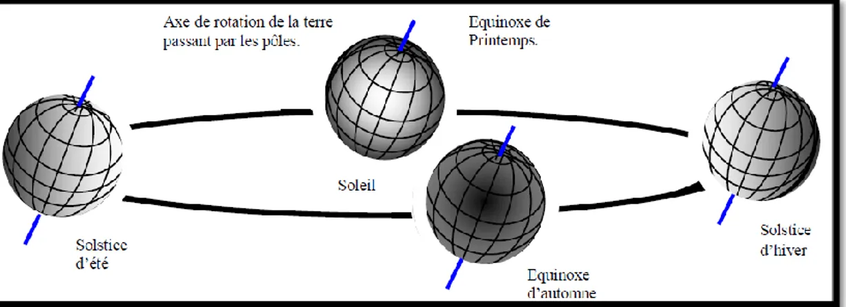Figure I.2.Variation saisonnière du rayonnement solaire 